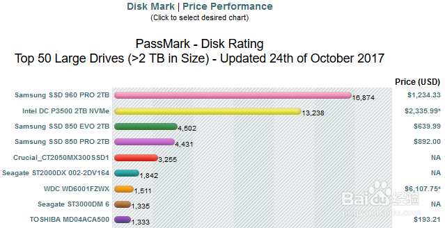 cpu、显卡、内存、硬盘 基准测试平台:passmark