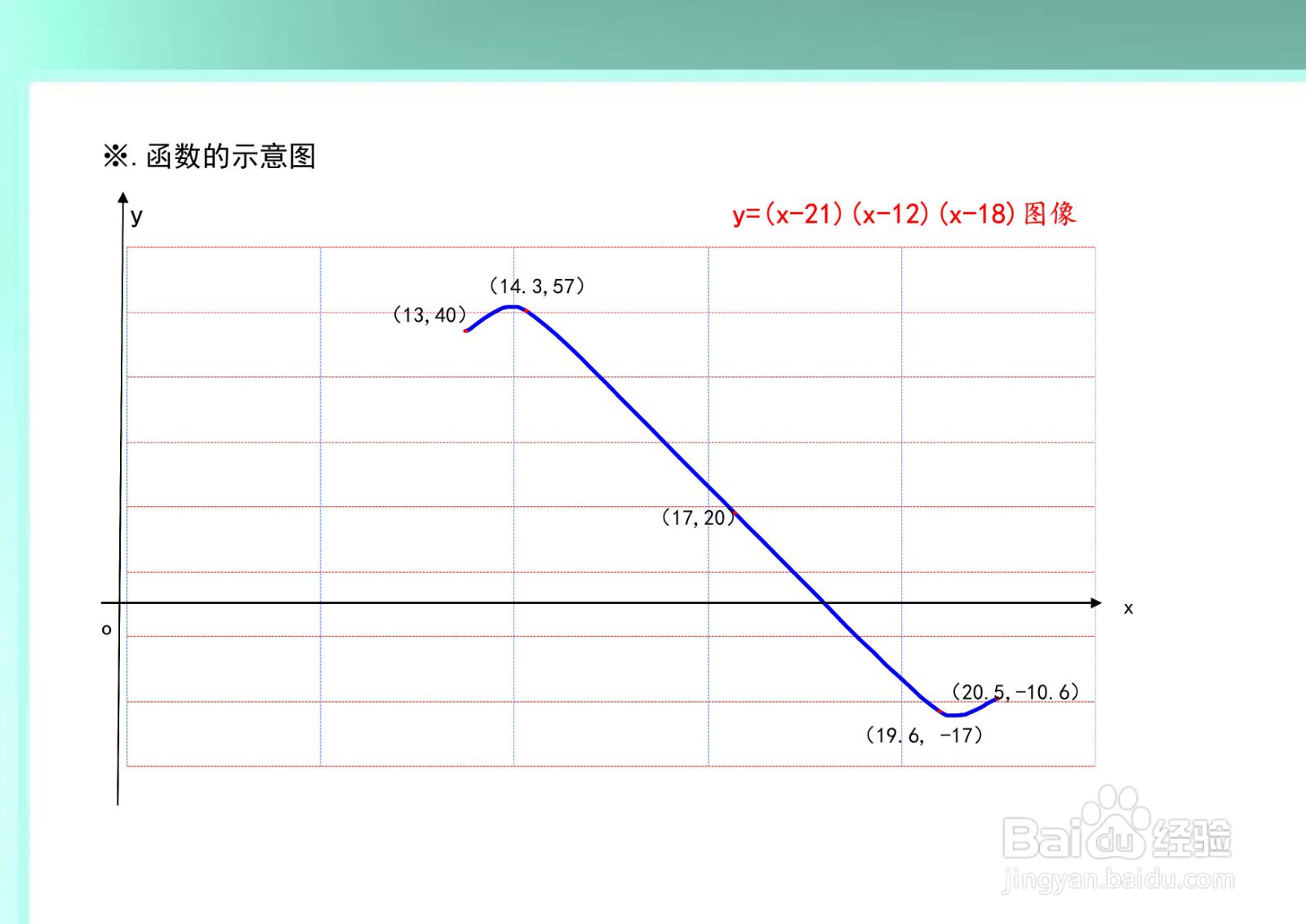 函数y=(x-21)(x-12)(x-18)的图像示意图