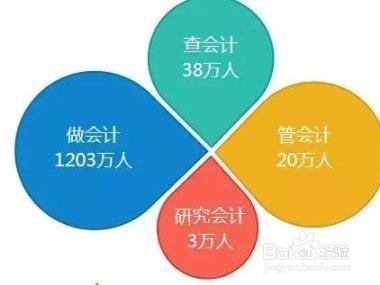 会计专业的学习指导和就业方向