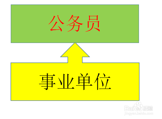 住建局(行政事业单位)怎么考进去
