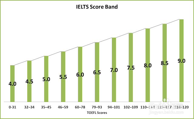 雅思和托福的11个区别,小白了解雅思和托福必备