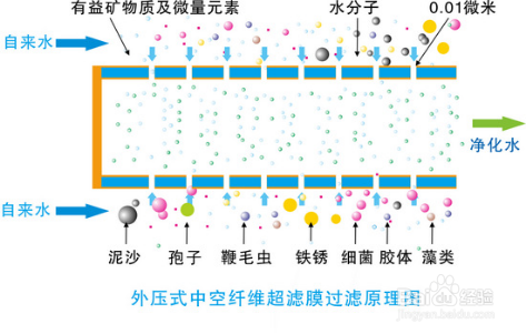 立升净水器超滤膜过滤原理说明