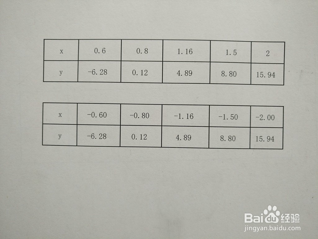 分式函数y=4x^2-1/x^4的图像如何画