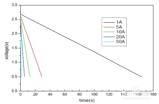 黄金电容 产品的特性曲线：