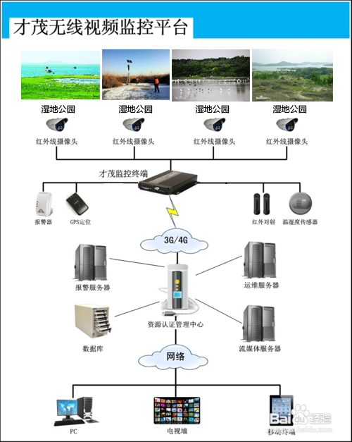 基于无线视频监控系统对湿地公园的应用方案