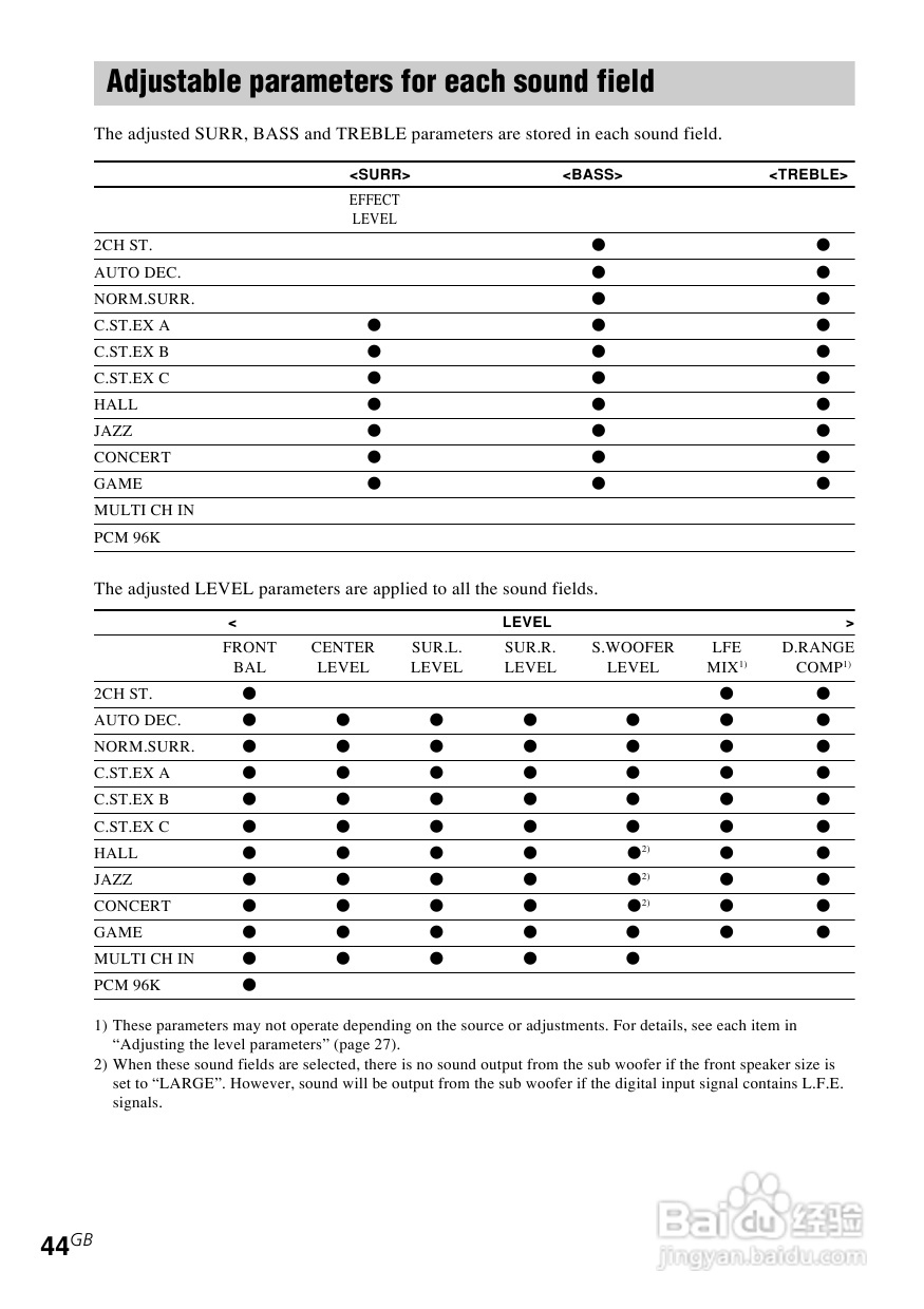 索尼STR-DE485功放使用说明书:[3]