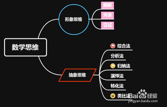 Xmind软件中如何绘制数学思维导图