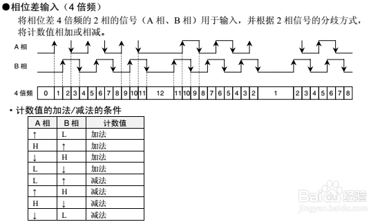 欧姆龙PLC 高速计数器