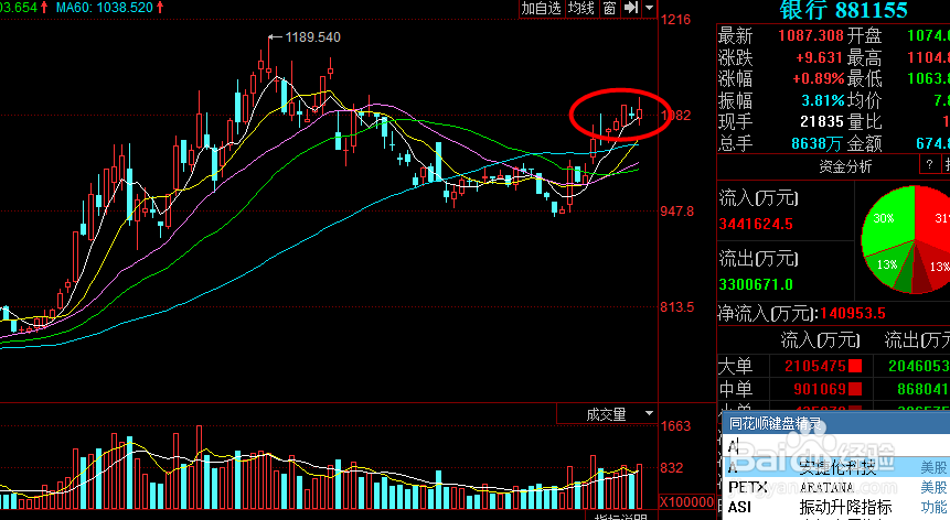 大盘走势诡异、带有误导性