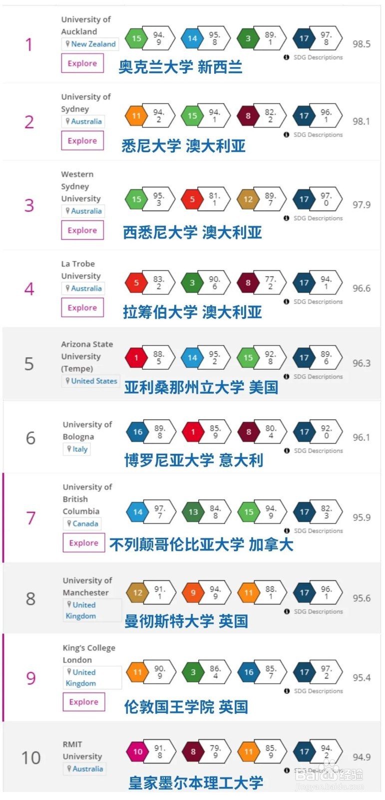 THE 世界大学影响力排名是什么