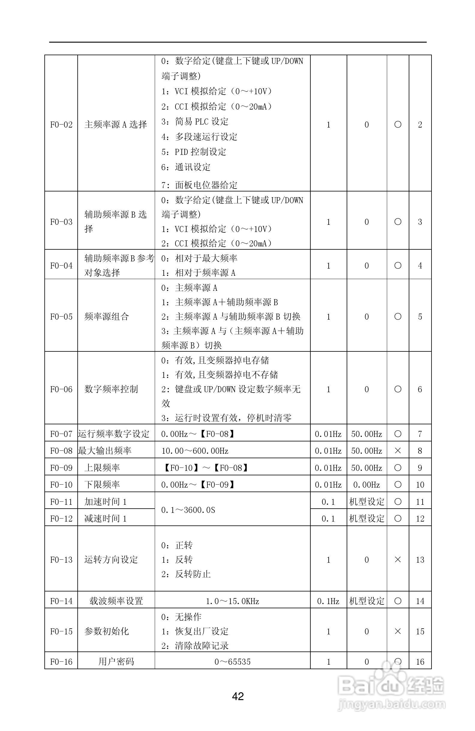 紫威CV2000/3000-630G/700P-12变频器使用说明书:[5]