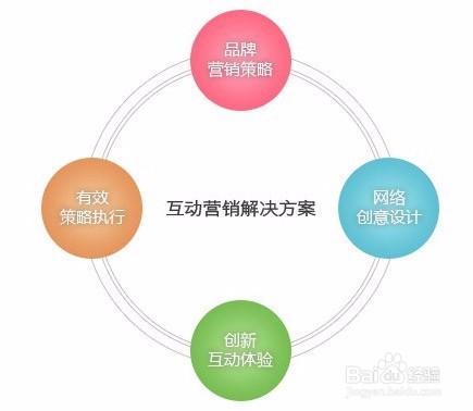 网络营销操作技巧