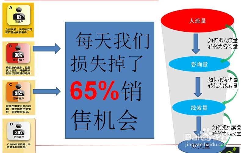 竞价推广优化之如何做好数据分析