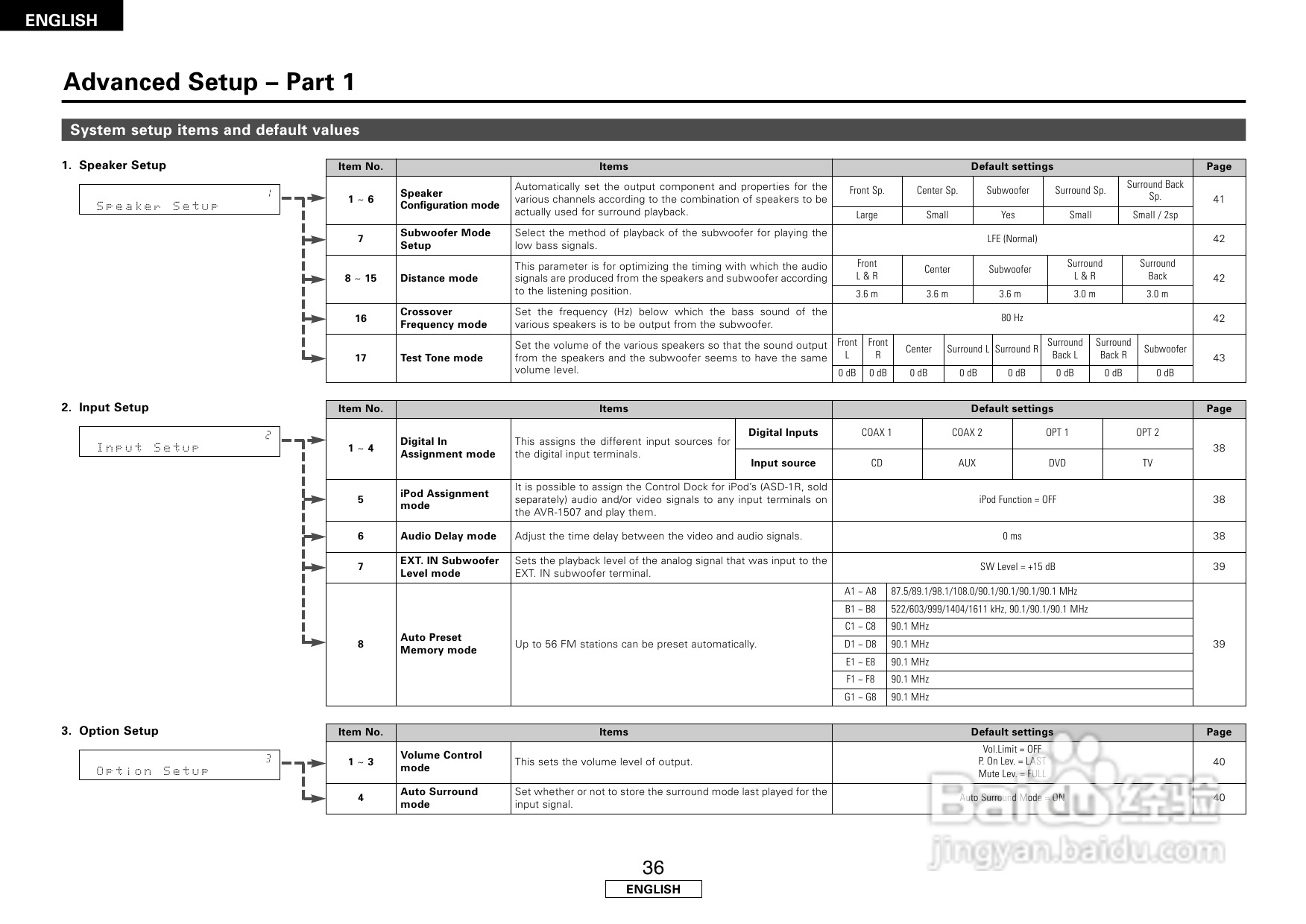 DENON AVR-1507收音环绕扩音机安装说明书:[2]