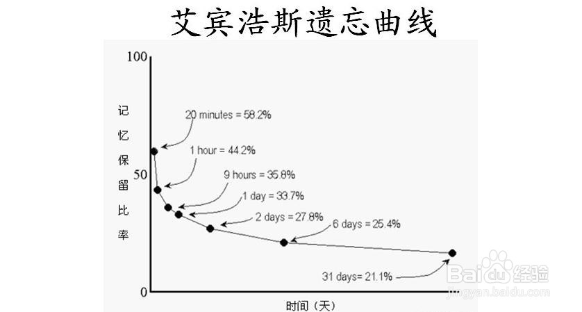 提升记忆力的方法