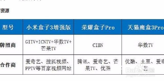 天猫、小米、荣耀盒子深度对比测评