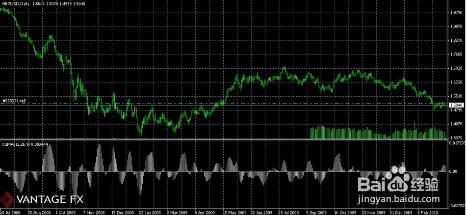 移动平均振荡指标(OSMA)指标