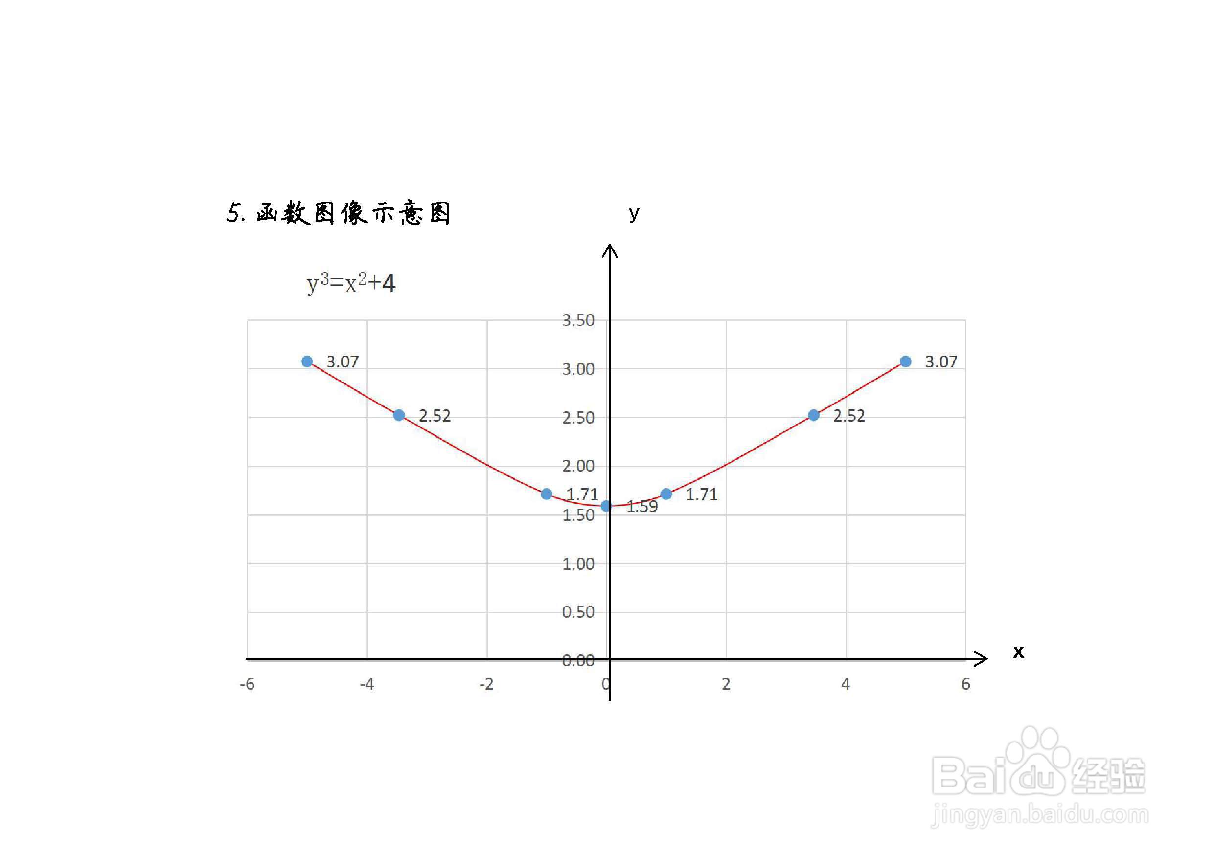 隐函数y^3-x^2=4的图像