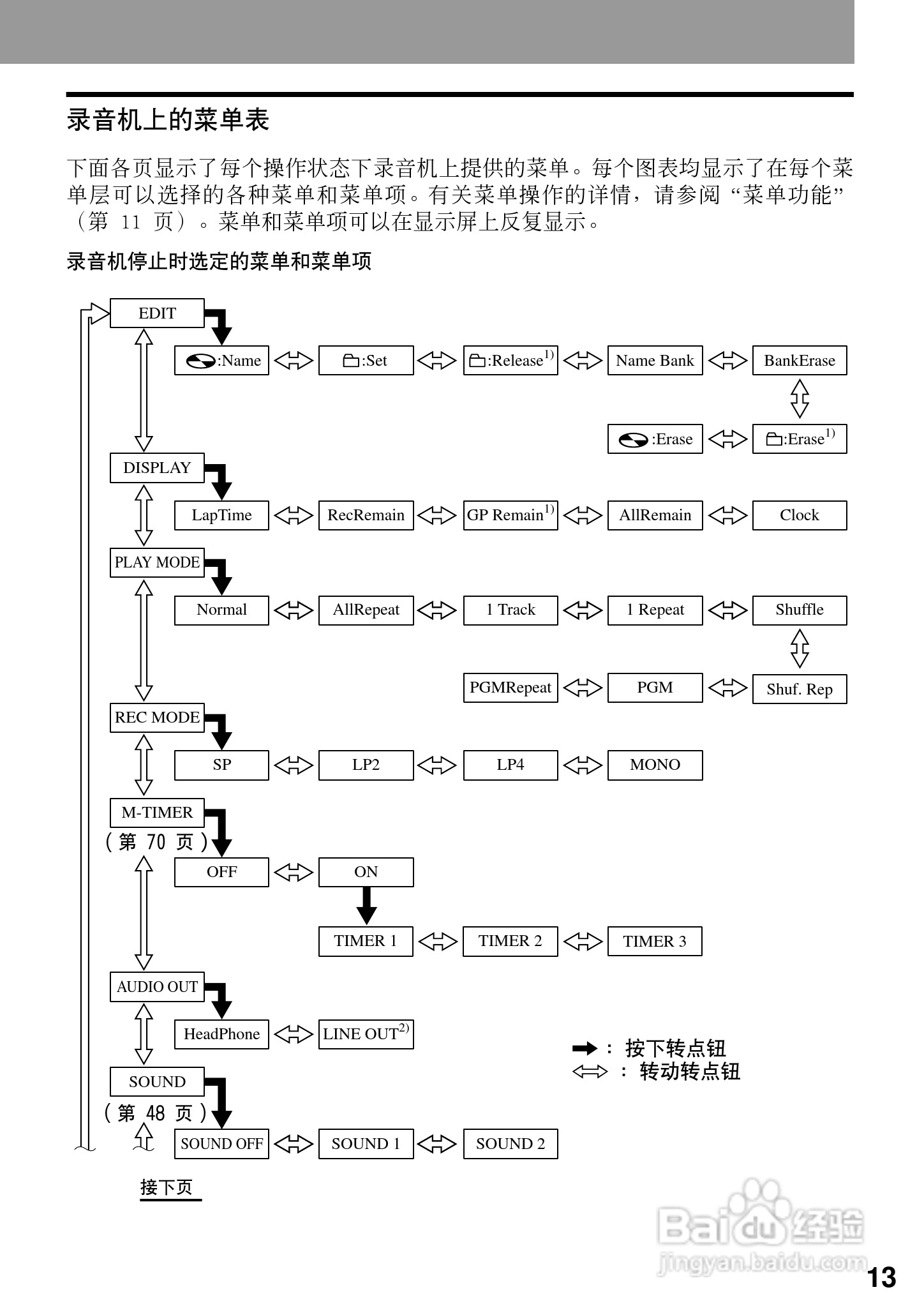 索尼MZ-R909数码影音使用说明书:[2]