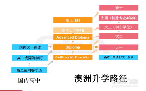 澳洲留学：留学优势及学制介绍