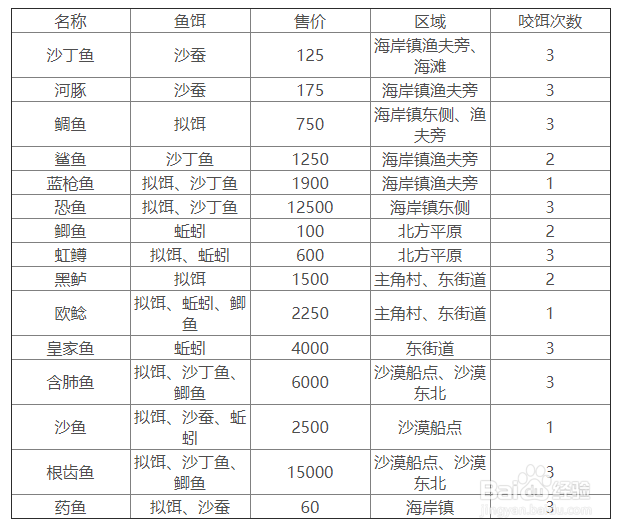 《尼尔人工生命升级版》鱼在哪钓