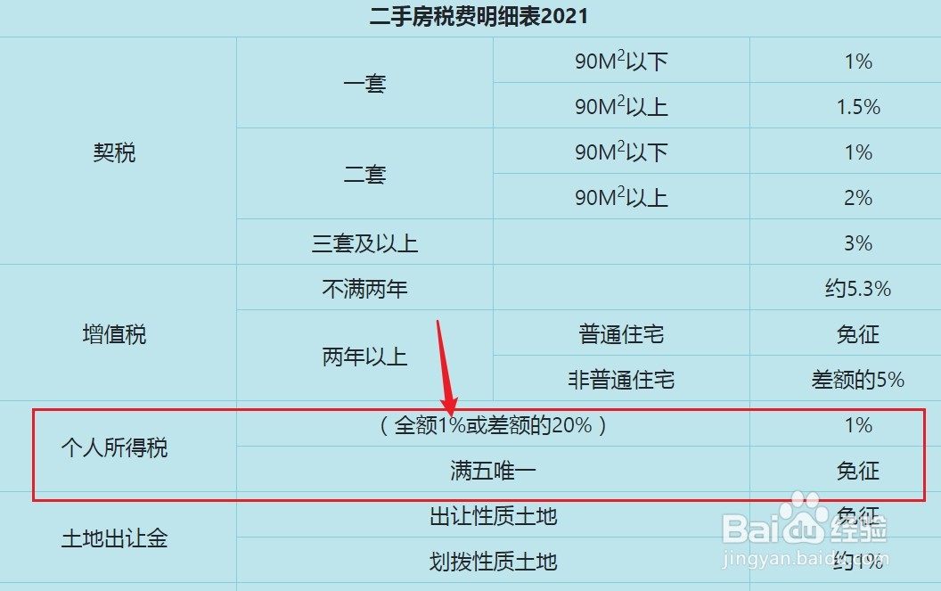 2021年卖房个人所得税怎么算