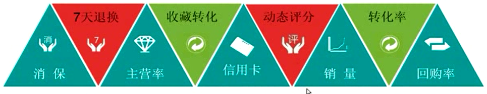 淘宝搜索排序规则：[2]第二部分