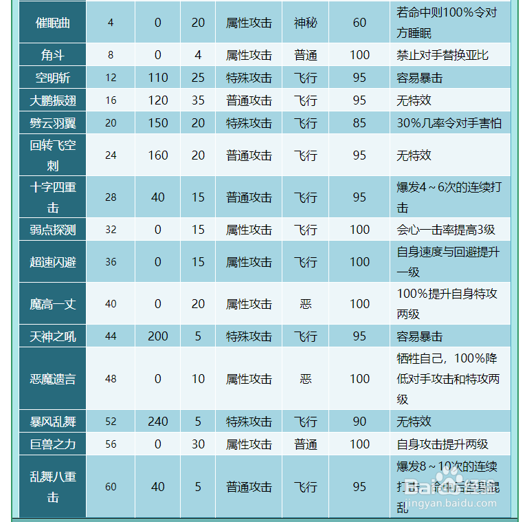 奥拉星黑蝠王技能表及获得方式