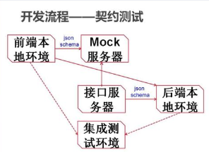 前端如何实现后台更新页面
