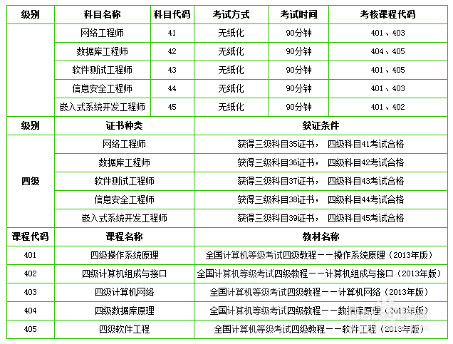 2013年全国计算机等级考试新政策解读