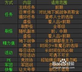 [地下城守护者OL]新手升级全攻略