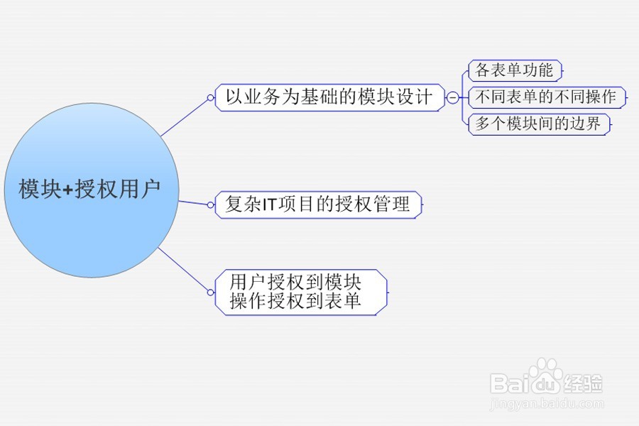 如何设计复杂IT项目(工程)的授权管理