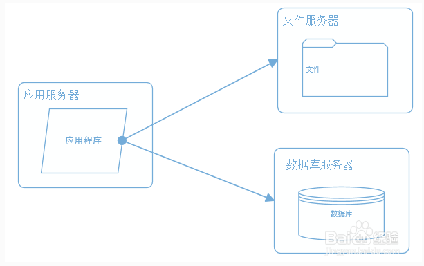 图解大型网站是如何逐步演变完善？