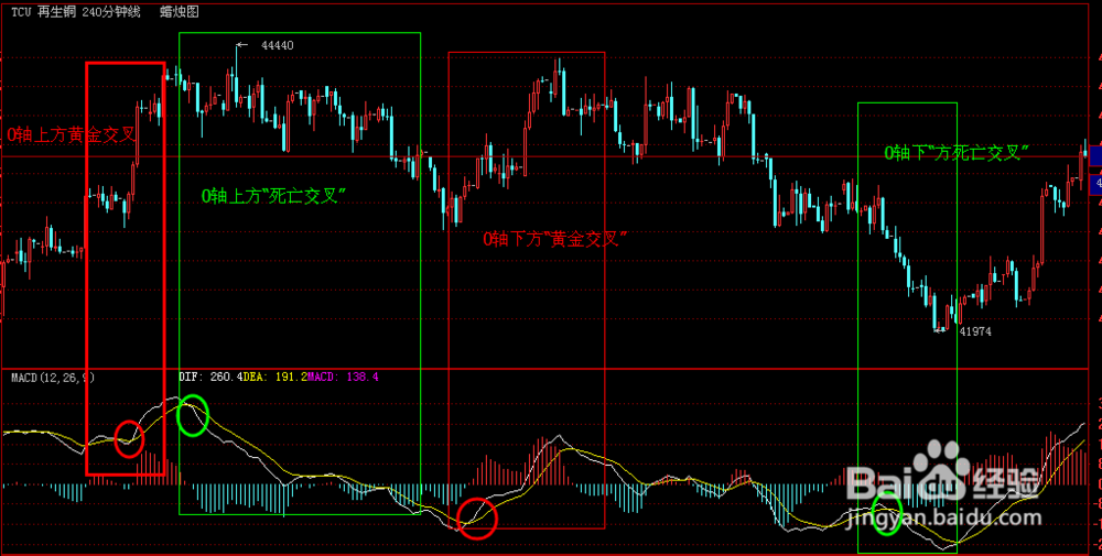 易融汇MACD使用现货理财经验