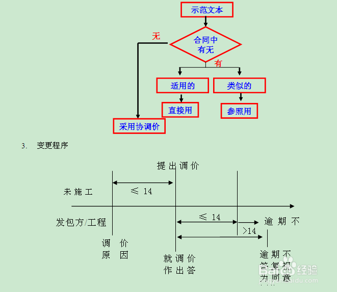 2015年一建《工程经济》工程变更价款的确定方法