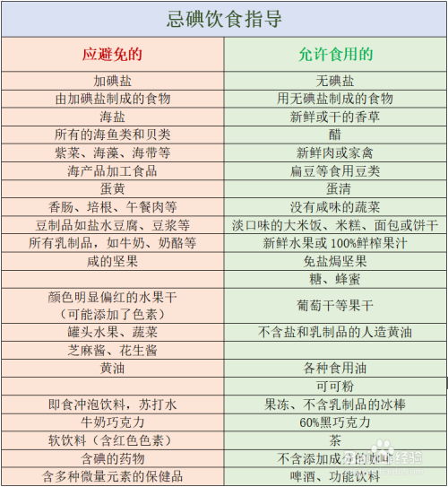 甲状腺疾病碘饮食