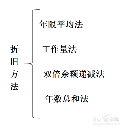 首先我們要了解設備折舊的方法有年限平均法,工作量法,雙倍餘額吊減