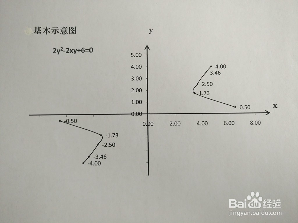 2y^2-2xy+a=0图像性质(a=5-10)