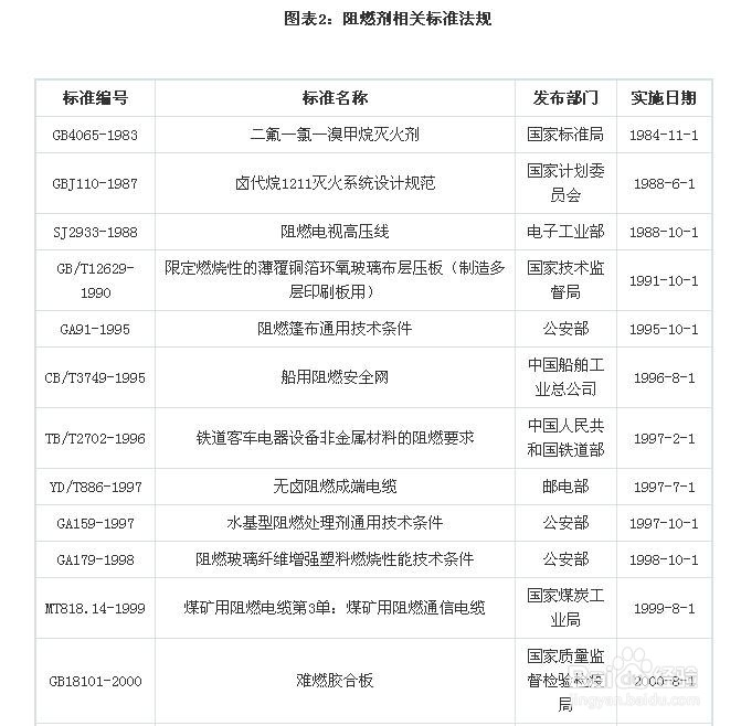 阻燃剂行业发展与投资环境分析方法