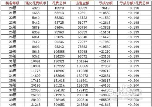 龙将旧装备应该怎么处理