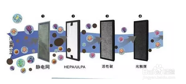 几种空气净化技术对比,找到适合的空气净化器