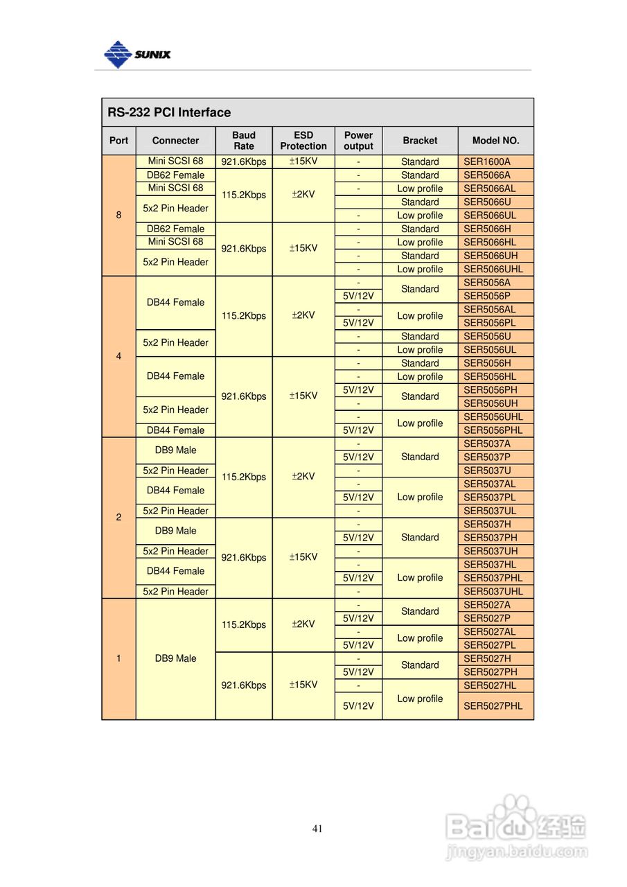 三泰IPC-P2104 4 埠工业型RS-422/485 Universal PCI :[5]