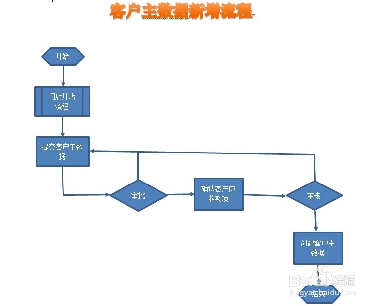 office2010小技巧：[2]用word做简单流程图
