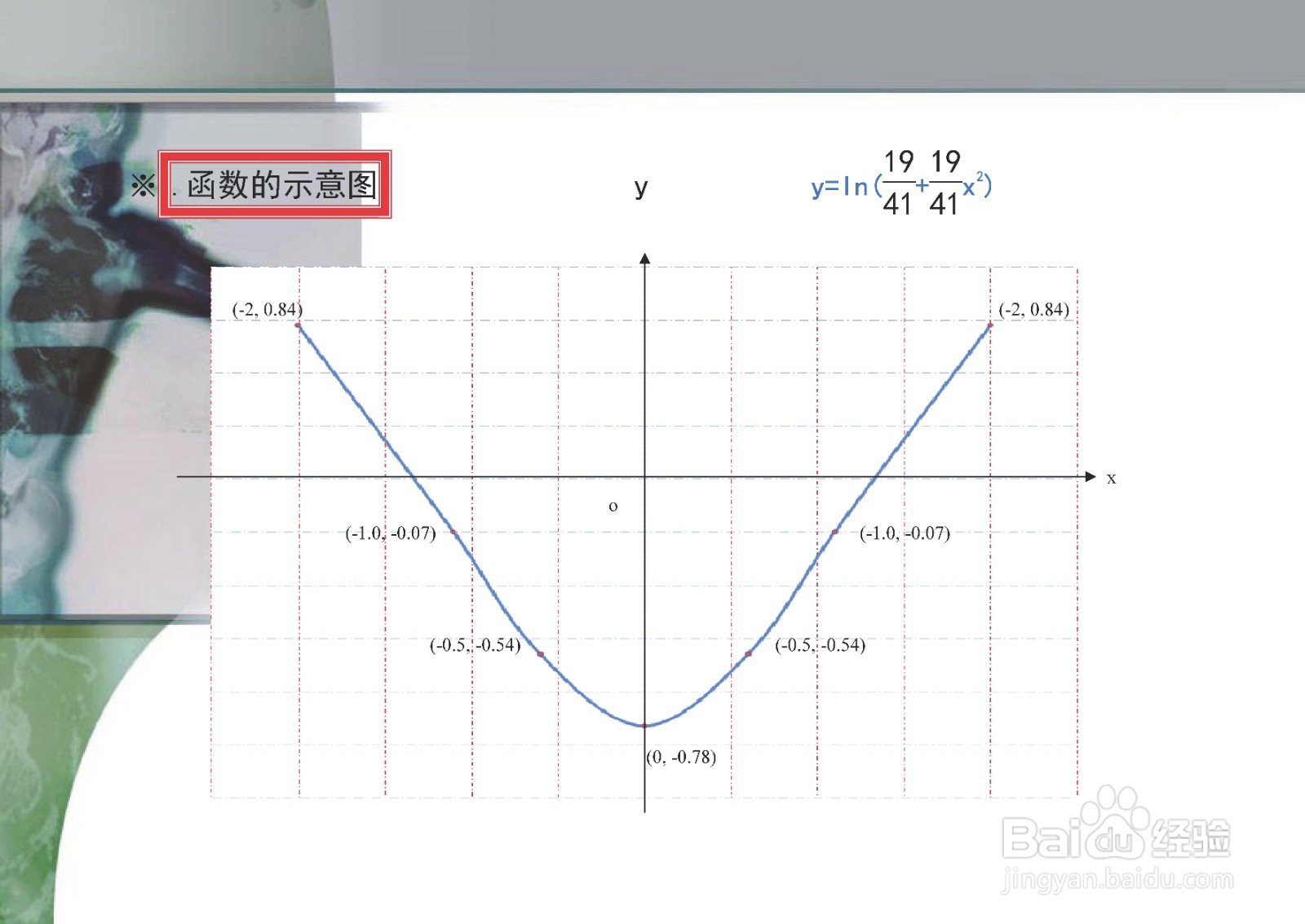 怎么用导数工具画y=ln(19/41+39x^2/41)图像？