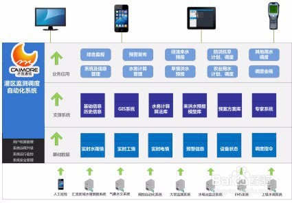 基于工业级RTU灌区在线监测调度系统