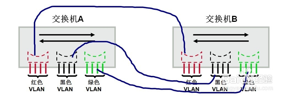 CCNA：[14]VLAN的实现