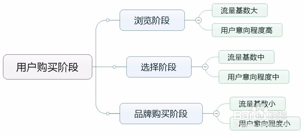 账户优化做好这两点，推广效果提升200%