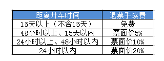 新版12306退票手续费如何计算新规