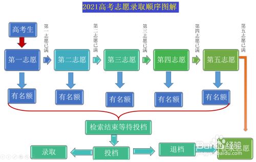 2021高考志愿录取顺序图解