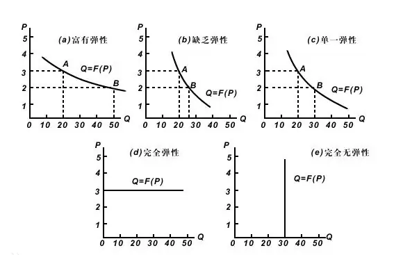 弹性函数公式是什么
